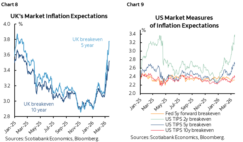 Chart 8: UK's Market Inflation Expectations; Chart 9: US Market Measures of Inflation Expectations