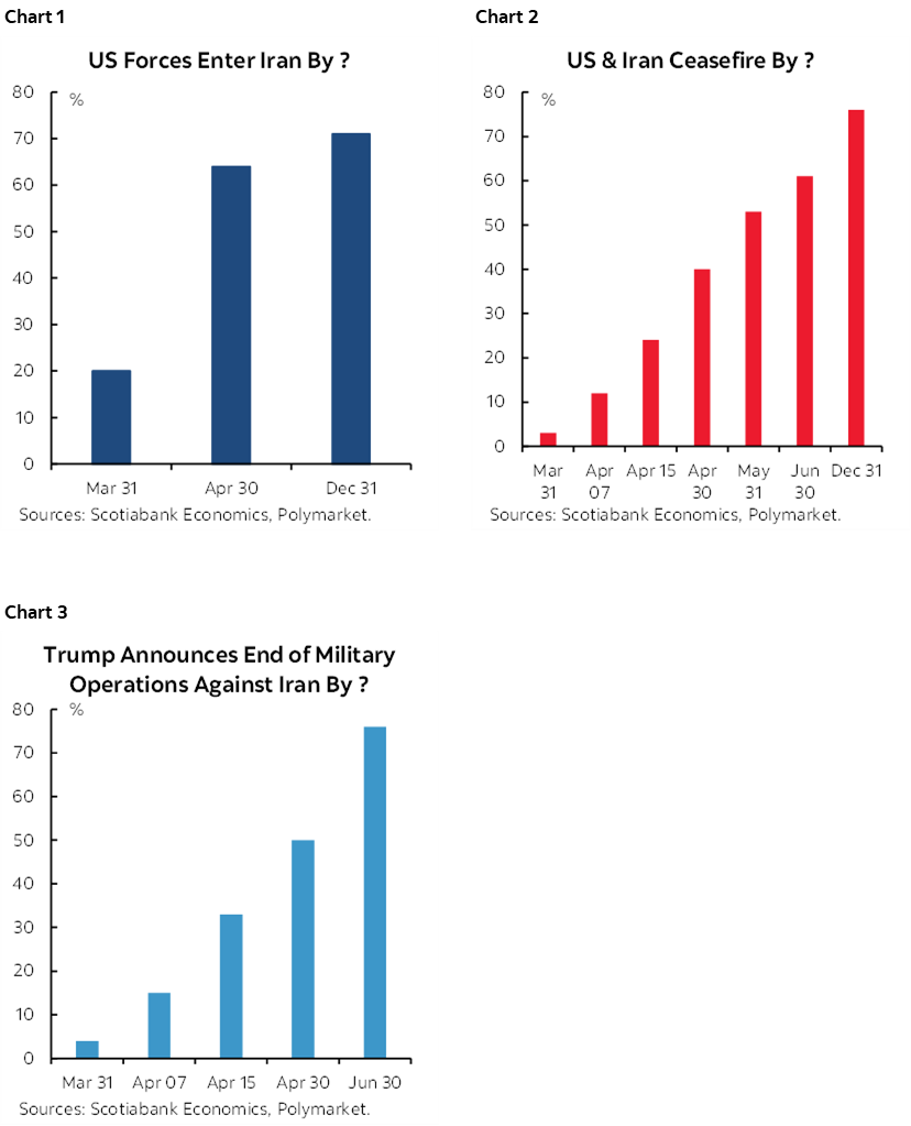 Chart 1: US Forces Enter Iran By ?, Chart 2: US & Iran Ceasefire By ?, Chart 3: Trump Announces End of Military Operations Against Iran By ?