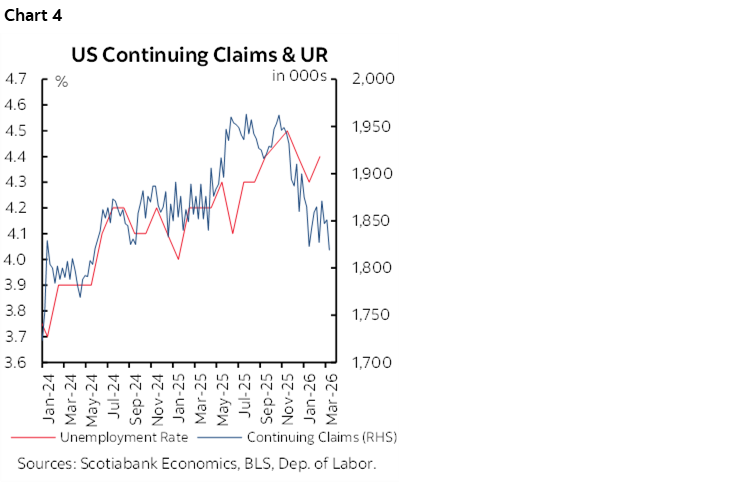 Chart 4: US Continuing Claims & UR