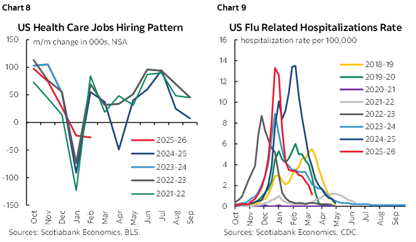 Chart 8: US Health Care Jobs Hiring Pattern; Chart 9: US Flu Related Hospitalizations Rate