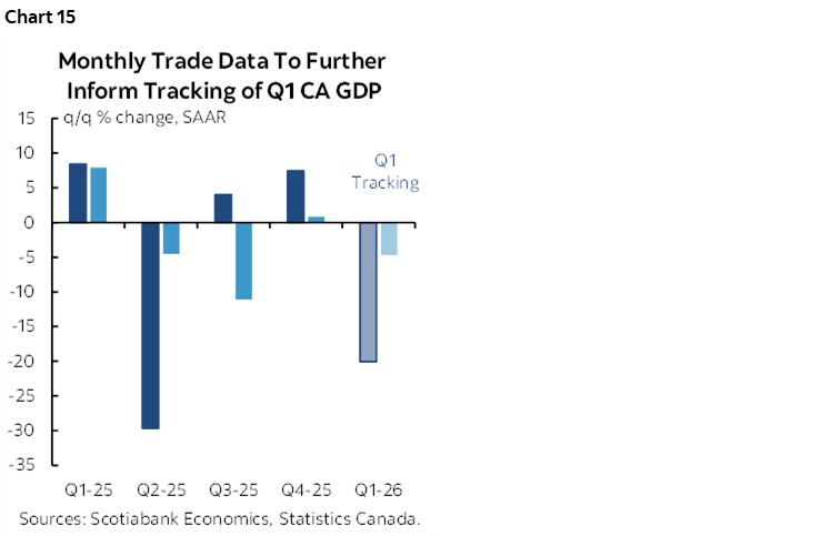 Chart 15: Monthly Trade Data To Further Inform Tracking of Q1 CA GDP