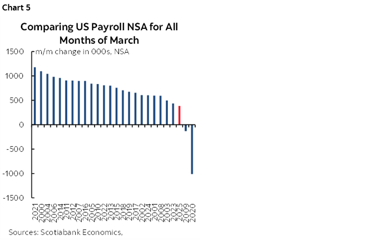 Chart 5: Comparing US Payroll NSA for All Months of March