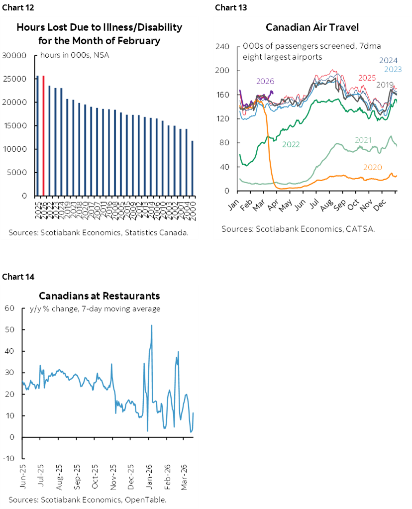 Chart 12: Hours Lost Due to Illness/Disability for the Month of February; Chart 13: Canadian Air Travel; Chart 14: Canadians at Restaurants
