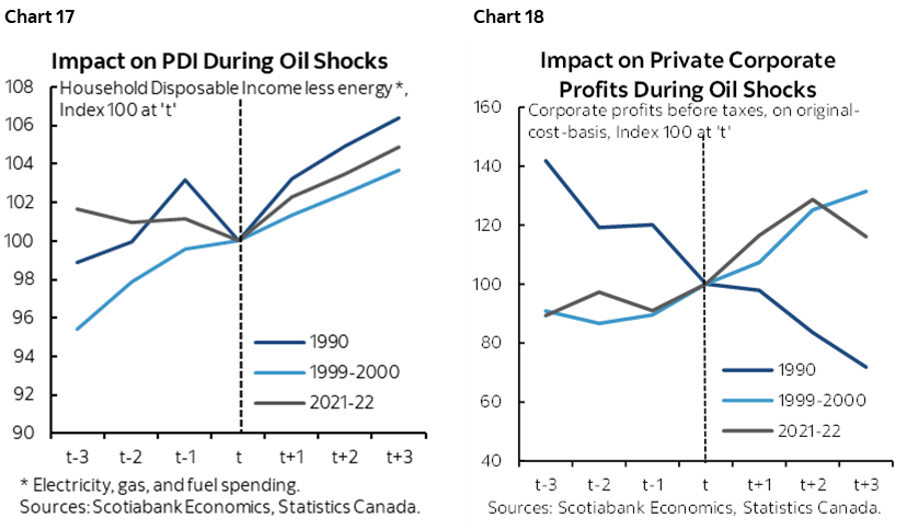 Chart 17: Impact on PDI During Oil Shocks; Chart 18: Impact on Private Corporate Profits During Oil Shocks