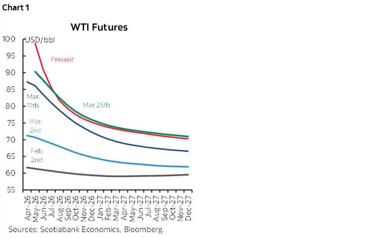 Chart 1: WTI Futures