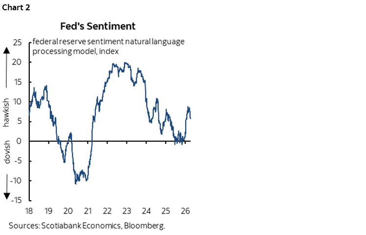 Chart 2: Fed's Sentiment