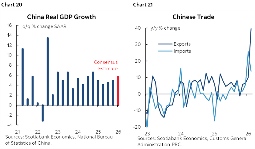 Chart 20: China Real GDP Growth; Chart 21: Chinese Trade