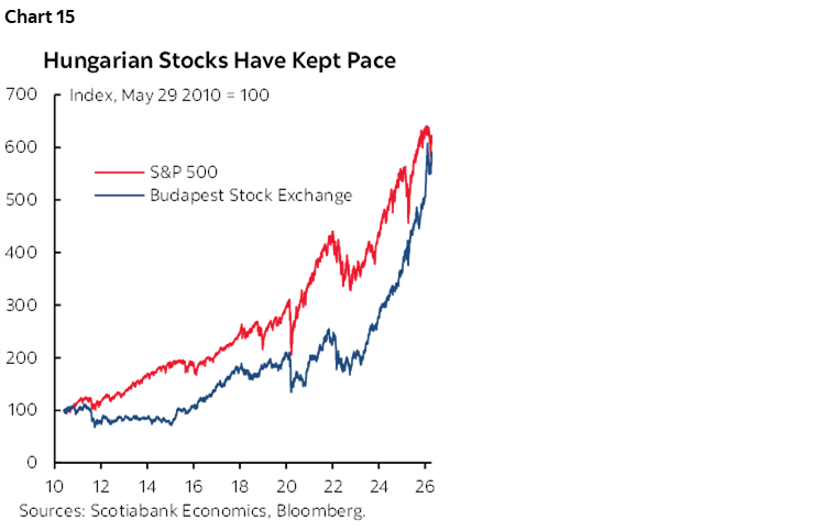 Chart 15: Hungarian Stocks Have Kept Pace