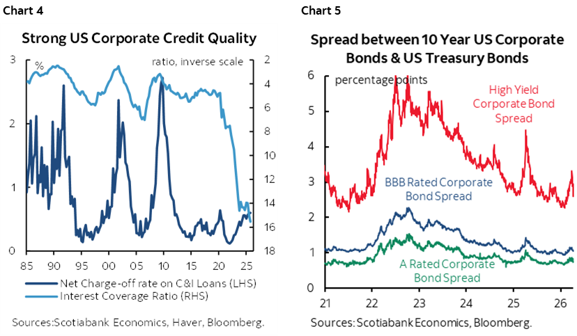 Chart 4: Strong US Corporate Credit Quality; Chart 5: Spread between 10 Year US Corporate Bonds & US Treasury Bonds