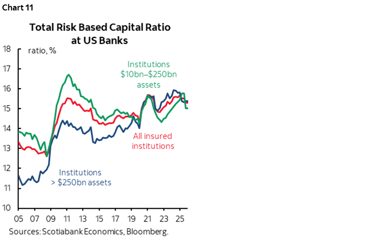 Chart 11: Total Risk Based Capital Ratio at US Banks
