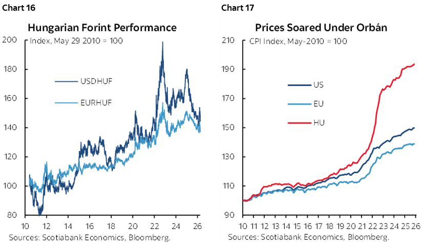 Chart 16: Hungarian Forint Performance: Chart 17: Prices Soared Under Orbán