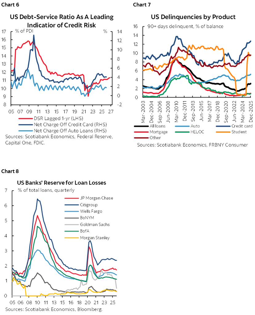 Chart 6: US Debt-Service Ratio As A Leading Indicatior of Credit Risk; Chart 7: US Delinquencies by Product; Chart 8: US Banks' Reserve for Loan Losses 