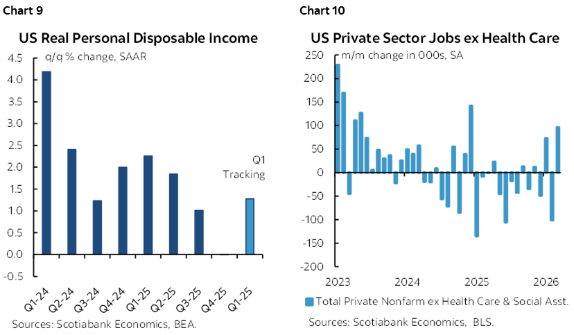 Chart 9: US Real Personal Disposable Income; Chart 10: US Private Sector Jobs ex Health Care