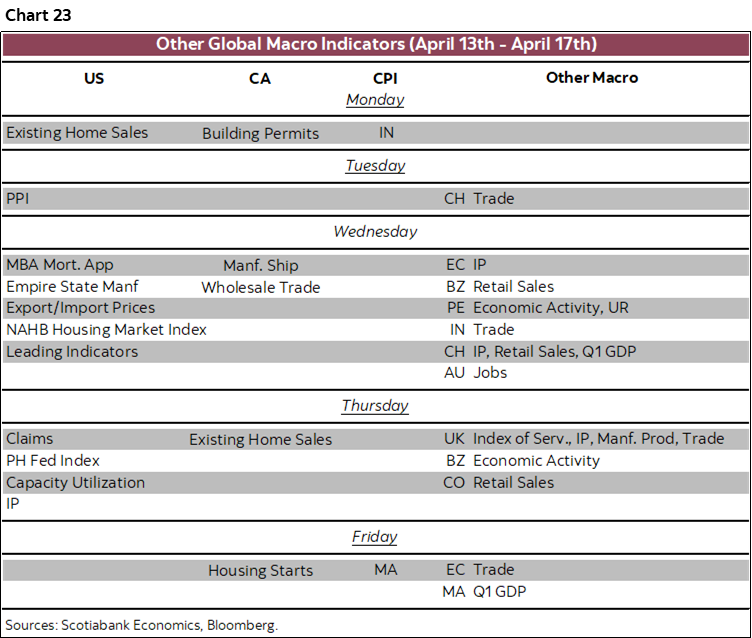 Chart 23: Other Global Macro Indicators (April 13th - April 17th)