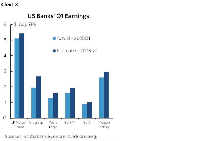 Chart 3: US Banks' Q1 Earnings
