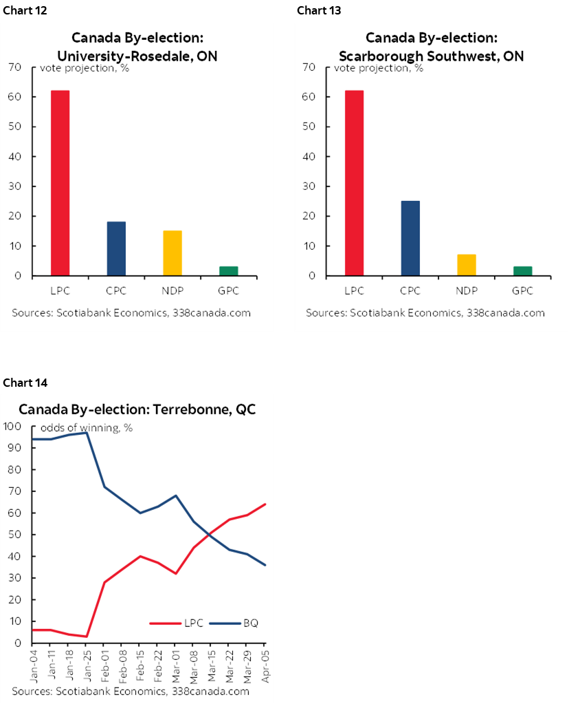 Chart 12: Canada By-election: University-Rosedale, ON; Chart 13: Canada By-election: Scarborough Southwest, ON; Chart 14: Canada By-election: Terrebonne, QC 