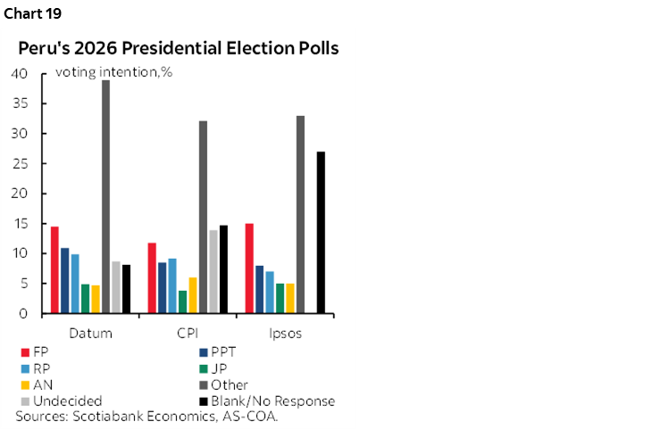 Chart 19: Peru's 2026 Presidential Election Polls