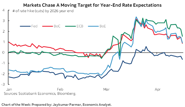 Chart of the Week: Markets Chase A Moving Target for Year-End Rate Expectations