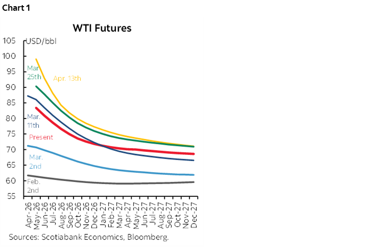 Chart 1: WTI Futures