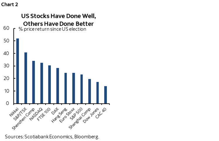 Chart 2: US Stocks Have Done Well, Others Have Done Better
