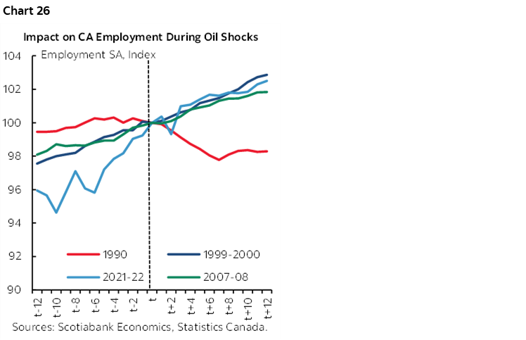 Chart 26: Impact on CA Employment During Oil Shocks