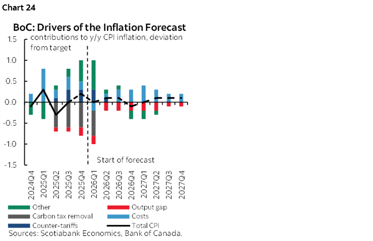 Chart 24: BoC: Drivers of the Inflation Forecast