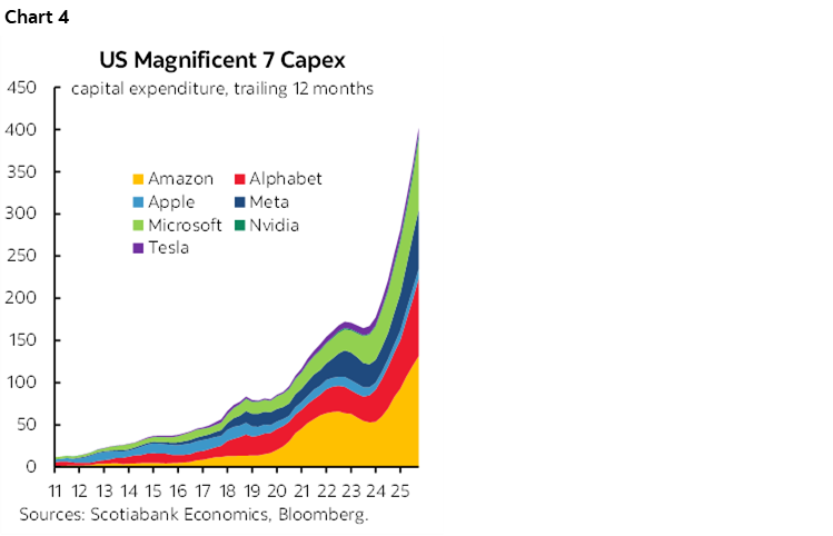 Chart 4: US Magnificent 7 Capex