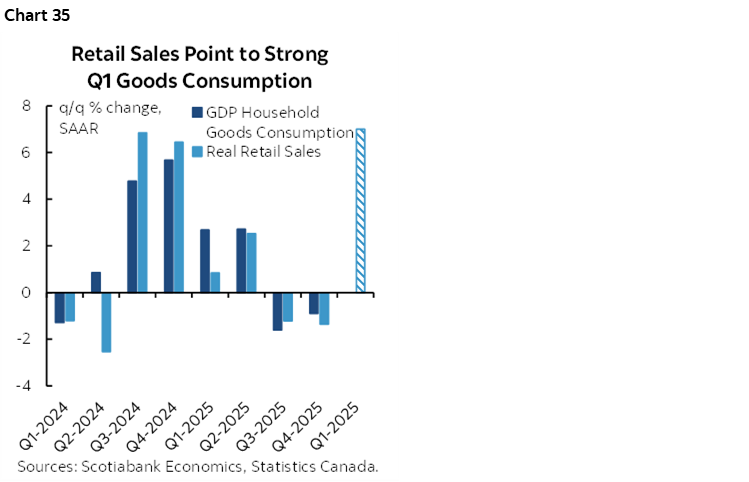 Chart 35: Retail Sales Point to Strong Q1 Goods Consumption