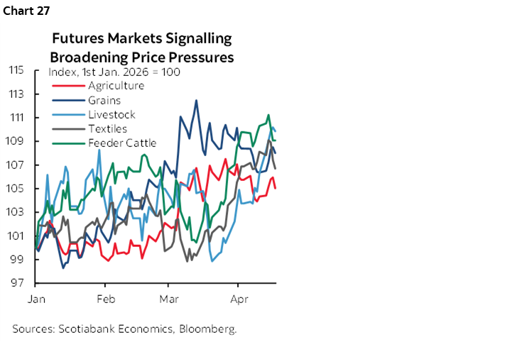 Chart 27: Futures Markets Signalling Broadening Price Pressures