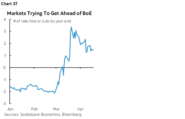 Chart 37: Markets Trying To Get Ahead of BoE