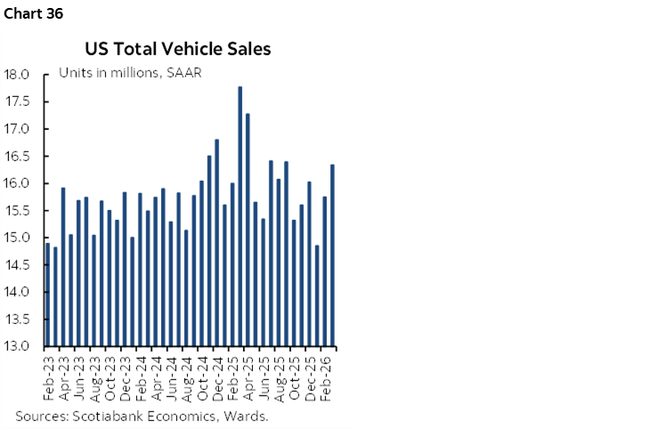 Chart 36: US Total Vehicle Sales