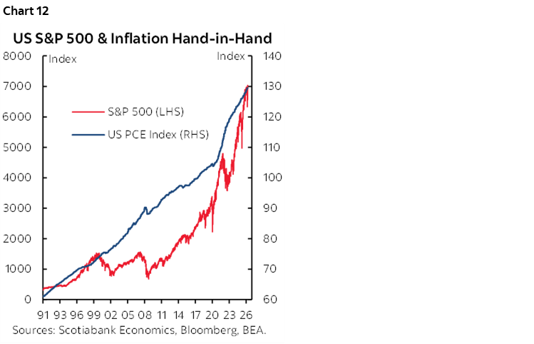 Chart 12: US S&P 500 & Inflation Hand-in-Hand
