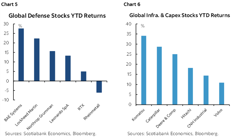Chart 5: Global Defense Stocks YTD Returns; Chart 6: Global Infra. & Capex Stocks YTD Returns
