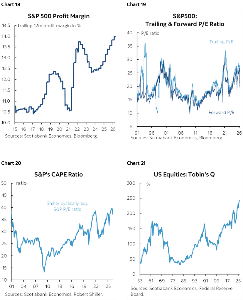 Chart 18: S&P 500 Profit Margin; Chart 19: S&P500: Trailing & Forward P/E Ratio; Chart 20: S&P's CAPE Ratio Chart 21: US Equities: Tobin's Q