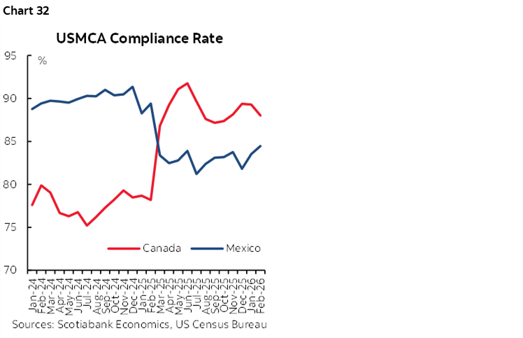 Chart 32: USMCA Compliance Rate