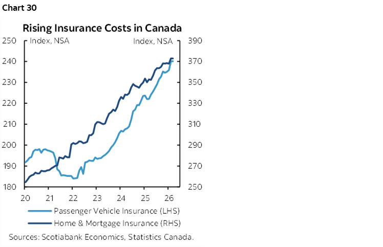 Chart 30: Rising Insurance Costs in Canada