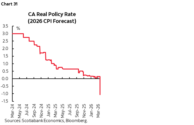 Chart 31: CA Real Policy Rate (2026 CPI Forecast)