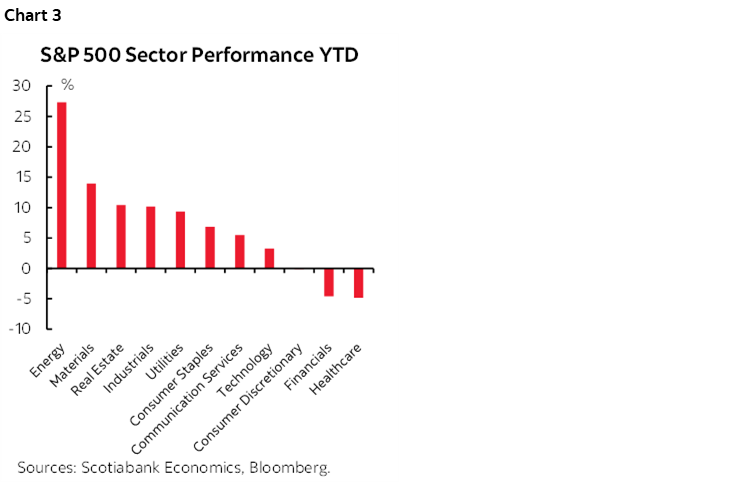 Chart 3: S&P 500 Sector Performance YTD