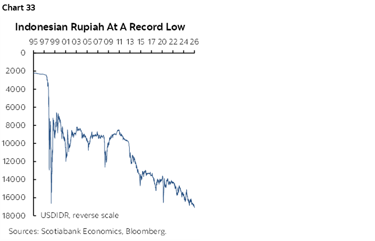 Chart 33: Indonesian Rupiah At A Record Low