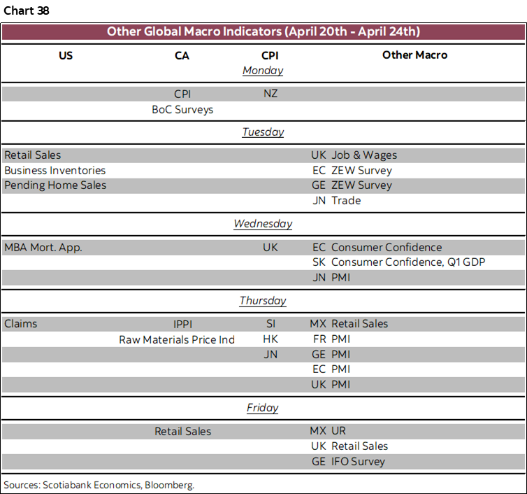Chart 38: Other Global Macro Indicators (April 20th - April 24th) 