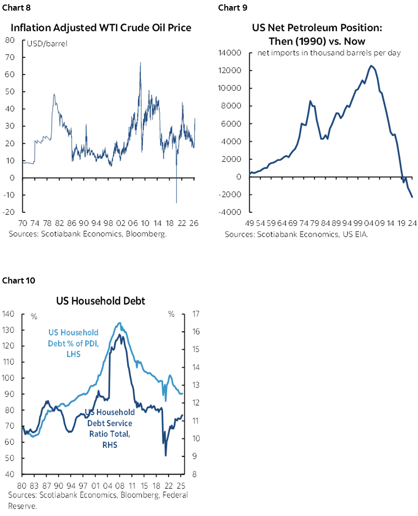 Chart 8: Inflation Adjusted WTI Crude Oil Price; Chart 9: US Net Petroleum Position: Then (1990) vs. Now; Chart 10: US Household Debt