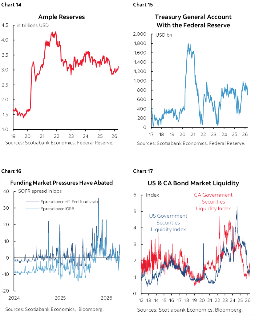 Chart 14: Ample Reserves; Chart 15: Treasury General Account With the Federal Reserve; Chart 16: Funding Market Pressures Have Abated; Chart 17: US & CA Bond Market Liquidity
