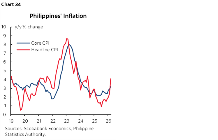 Chart 34: Philippines' Inflation