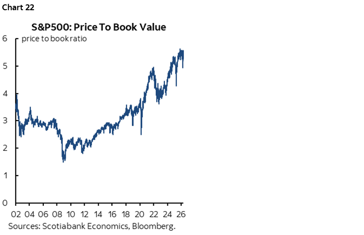 Chart 22: S&P 500 Price To Book Value