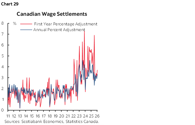 Chart 29: Canadian Wage Settlements