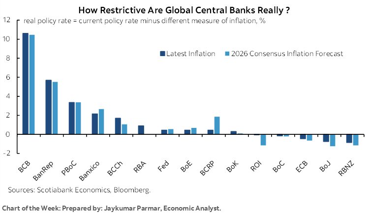 Chart of the Week: How Restrictive Are Global Central Banks Really ?
