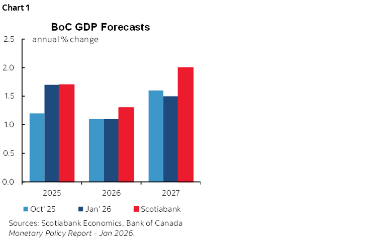 Chart 1: BoC GDP Forecasts