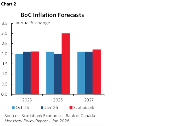 Chart 2: BoC Inflation Forecasts