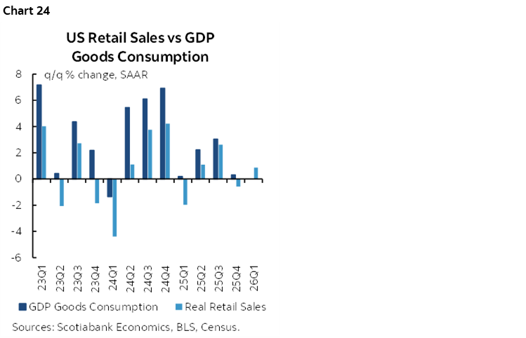 Chart 24: US Retail Sales vs GDP Goods Consumption