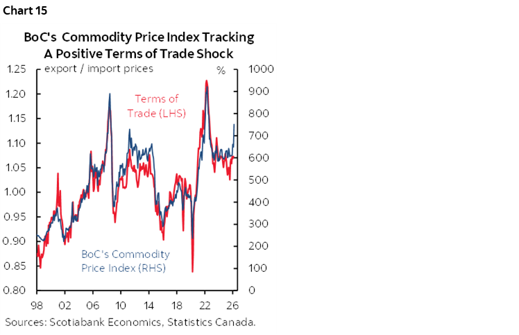Chart 15: BoC's Commodity Price Index Tracking A Positive Terms of Trade Shock